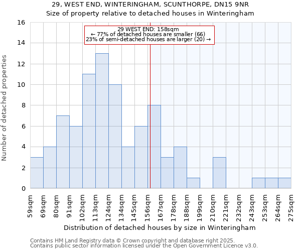29, WEST END, WINTERINGHAM, SCUNTHORPE, DN15 9NR: Size of property relative to detached houses houses in Winteringham