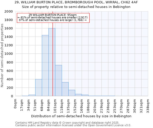 29, WILLIAM BURTON PLACE, BROMBOROUGH POOL, WIRRAL, CH62 4AF: Size of property relative to semi-detached houses houses in Bebington