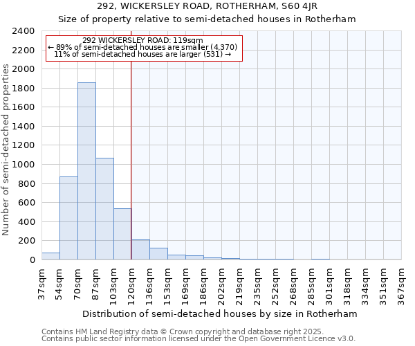 292, WICKERSLEY ROAD, ROTHERHAM, S60 4JR: Size of property relative to semi-detached houses houses in Rotherham