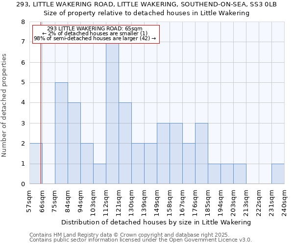293, LITTLE WAKERING ROAD, LITTLE WAKERING, SOUTHEND-ON-SEA, SS3 0LB: Size of property relative to detached houses houses in Little Wakering