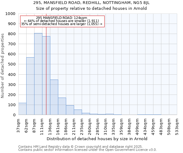 295, MANSFIELD ROAD, REDHILL, NOTTINGHAM, NG5 8JL: Size of property relative to detached houses houses in Arnold