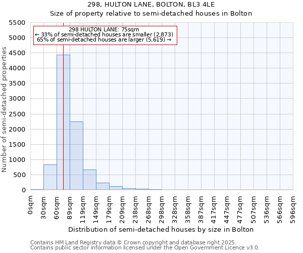 298, HULTON LANE, BOLTON, BL3 4LE: Size of property relative to semi-detached houses houses in Bolton