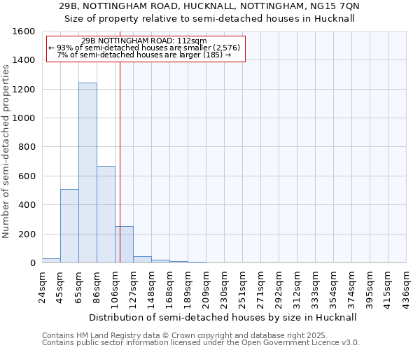29B, NOTTINGHAM ROAD, HUCKNALL, NOTTINGHAM, NG15 7QN: Size of property relative to semi-detached houses houses in Hucknall