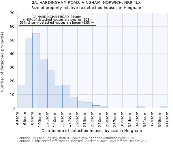 2A, HARDINGHAM ROAD, HINGHAM, NORWICH, NR9 4LX: Size of property relative to detached houses houses in Hingham