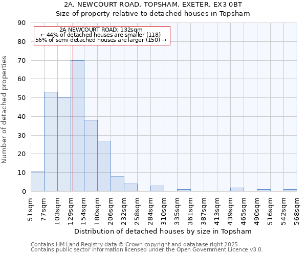 2A, NEWCOURT ROAD, TOPSHAM, EXETER, EX3 0BT: Size of property relative to detached houses houses in Topsham
