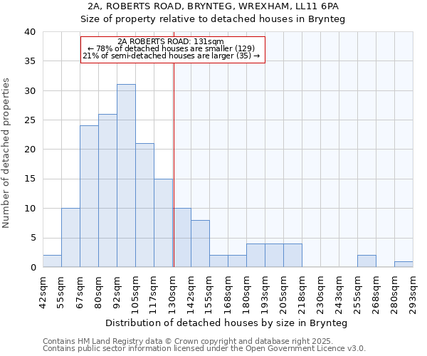 2A, ROBERTS ROAD, BRYNTEG, WREXHAM, LL11 6PA: Size of property relative to detached houses houses in Brynteg