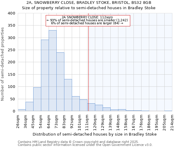 2A, SNOWBERRY CLOSE, BRADLEY STOKE, BRISTOL, BS32 8GB: Size of property relative to semi-detached houses houses in Bradley Stoke