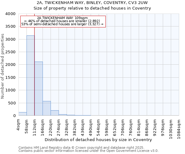 2A, TWICKENHAM WAY, BINLEY, COVENTRY, CV3 2UW: Size of property relative to detached houses houses in Coventry