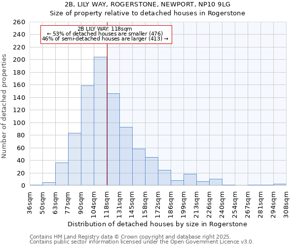 2B, LILY WAY, ROGERSTONE, NEWPORT, NP10 9LG: Size of property relative to detached houses houses in Rogerstone