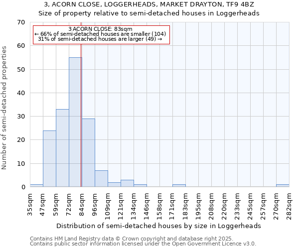 3, ACORN CLOSE, LOGGERHEADS, MARKET DRAYTON, TF9 4BZ: Size of property relative to semi-detached houses houses in Loggerheads