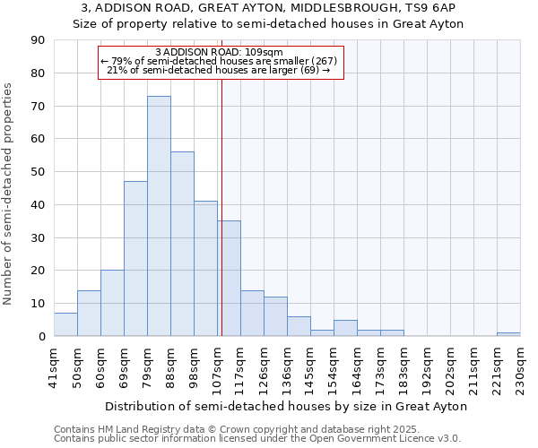 3, ADDISON ROAD, GREAT AYTON, MIDDLESBROUGH, TS9 6AP: Size of property relative to semi-detached houses houses in Great Ayton
