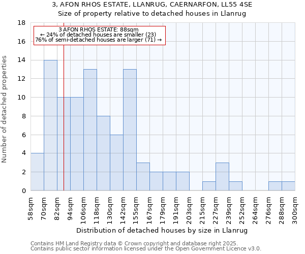 3, AFON RHOS ESTATE, LLANRUG, CAERNARFON, LL55 4SE: Size of property relative to detached houses houses in Llanrug