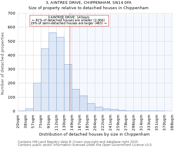 3, AINTREE DRIVE, CHIPPENHAM, SN14 0FA: Size of property relative to detached houses houses in Chippenham