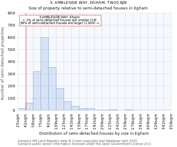 3, AMBLESIDE WAY, EGHAM, TW20 8JN: Size of property relative to semi-detached houses houses in Egham