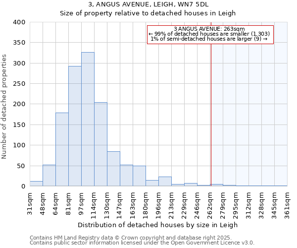 3, ANGUS AVENUE, LEIGH, WN7 5DL: Size of property relative to detached houses houses in Leigh