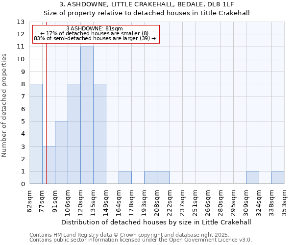 3, ASHDOWNE, LITTLE CRAKEHALL, BEDALE, DL8 1LF: Size of property relative to detached houses houses in Little Crakehall