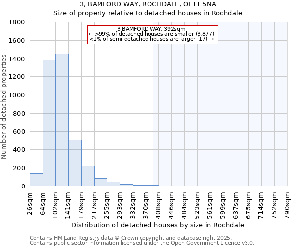 3, BAMFORD WAY, ROCHDALE, OL11 5NA: Size of property relative to detached houses houses in Rochdale