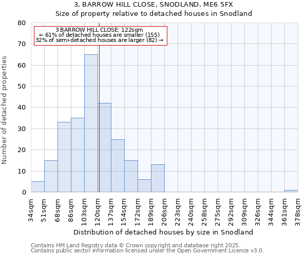 3, BARROW HILL CLOSE, SNODLAND, ME6 5FX: Size of property relative to detached houses houses in Snodland
