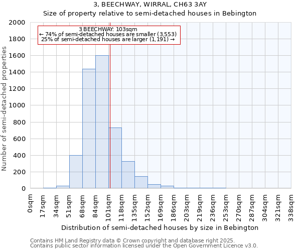 3, BEECHWAY, WIRRAL, CH63 3AY: Size of property relative to semi-detached houses houses in Bebington