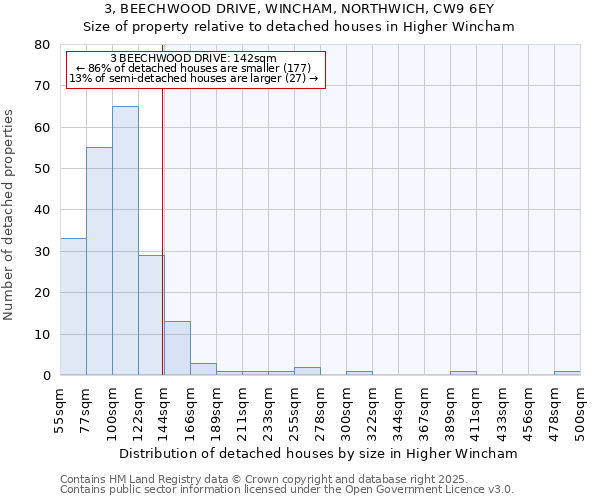 3, BEECHWOOD DRIVE, WINCHAM, NORTHWICH, CW9 6EY: Size of property relative to detached houses houses in Higher Wincham