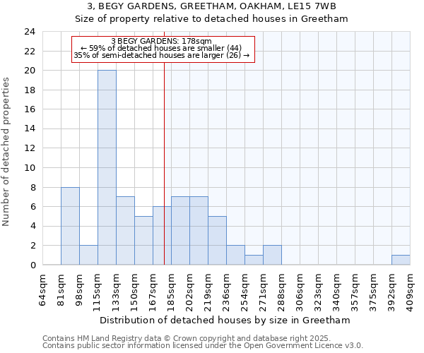 3, BEGY GARDENS, GREETHAM, OAKHAM, LE15 7WB: Size of property relative to detached houses houses in Greetham