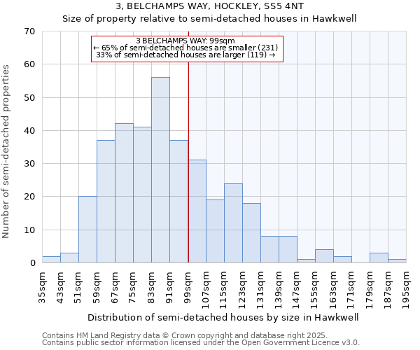 3, BELCHAMPS WAY, HOCKLEY, SS5 4NT: Size of property relative to semi-detached houses houses in Hawkwell