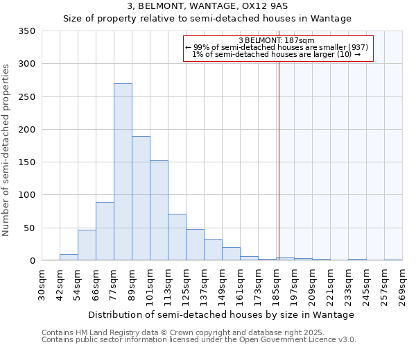 3, BELMONT, WANTAGE, OX12 9AS: Size of property relative to semi-detached houses houses in Wantage