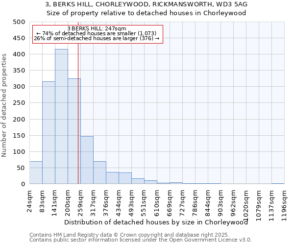 3, BERKS HILL, CHORLEYWOOD, RICKMANSWORTH, WD3 5AG: Size of property relative to detached houses houses in Chorleywood