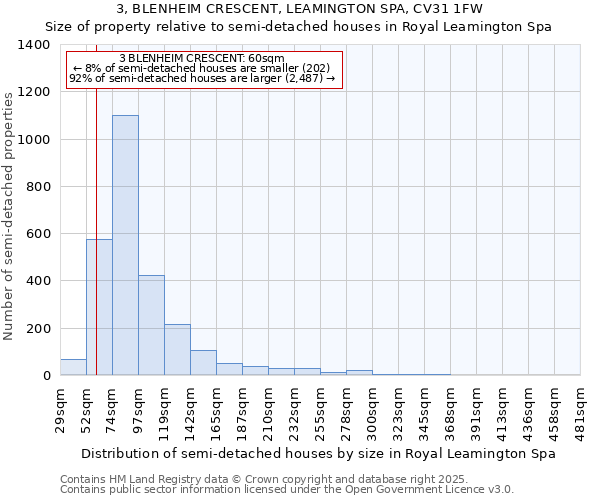3, BLENHEIM CRESCENT, LEAMINGTON SPA, CV31 1FW: Size of property relative to semi-detached houses houses in Royal Leamington Spa