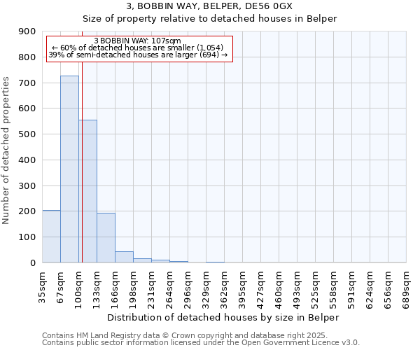 3, BOBBIN WAY, BELPER, DE56 0GX: Size of property relative to detached houses houses in Belper