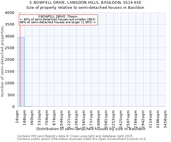 3, BOWFELL DRIVE, LANGDON HILLS, BASILDON, SS16 6SE: Size of property relative to semi-detached houses houses in Basildon