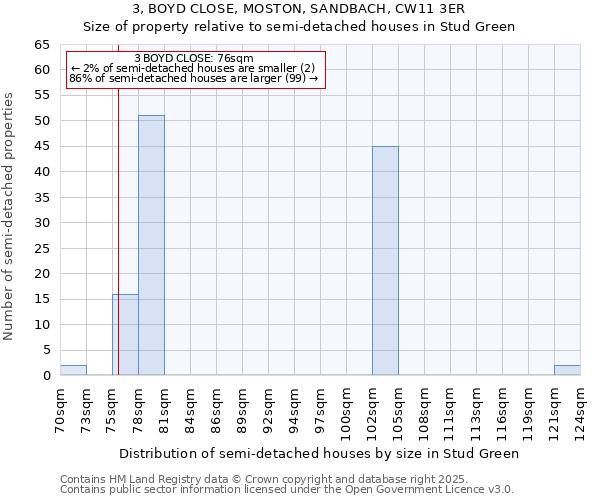 3, BOYD CLOSE, MOSTON, SANDBACH, CW11 3ER: Size of property relative to semi-detached houses houses in Stud Green