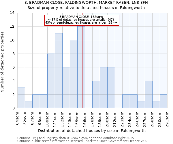3, BRADMAN CLOSE, FALDINGWORTH, MARKET RASEN, LN8 3FH: Size of property relative to detached houses houses in Faldingworth