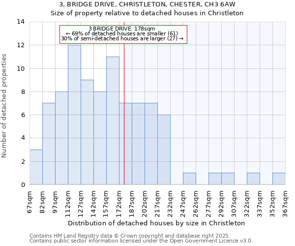 3, BRIDGE DRIVE, CHRISTLETON, CHESTER, CH3 6AW: Size of property relative to detached houses houses in Christleton