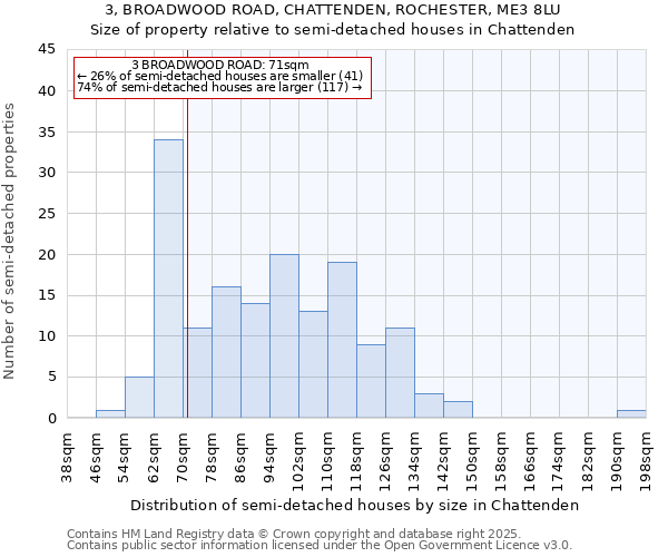 3, BROADWOOD ROAD, CHATTENDEN, ROCHESTER, ME3 8LU: Size of property relative to semi-detached houses houses in Chattenden