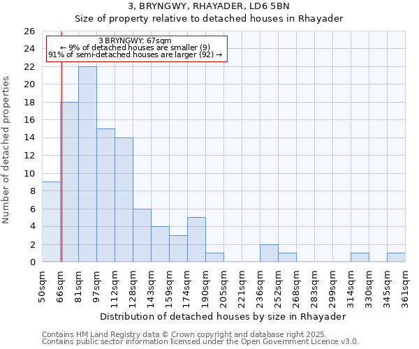 3, BRYNGWY, RHAYADER, LD6 5BN: Size of property relative to detached houses houses in Rhayader