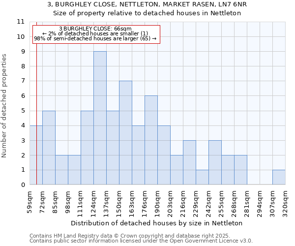 3, BURGHLEY CLOSE, NETTLETON, MARKET RASEN, LN7 6NR: Size of property relative to detached houses houses in Nettleton