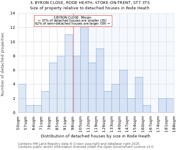 3, BYRON CLOSE, RODE HEATH, STOKE-ON-TRENT, ST7 3TS: Size of property relative to detached houses houses in Rode Heath