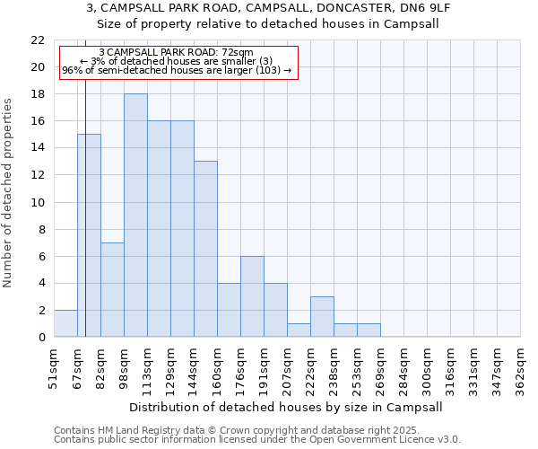 3, CAMPSALL PARK ROAD, CAMPSALL, DONCASTER, DN6 9LF: Size of property relative to detached houses houses in Campsall