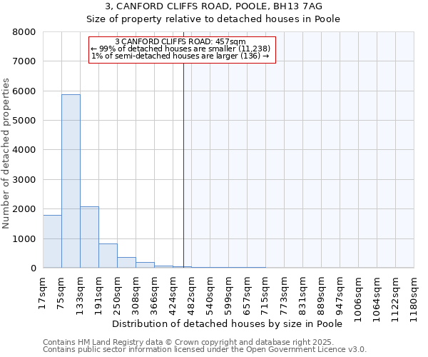 3, CANFORD CLIFFS ROAD, POOLE, BH13 7AG: Size of property relative to detached houses houses in Poole