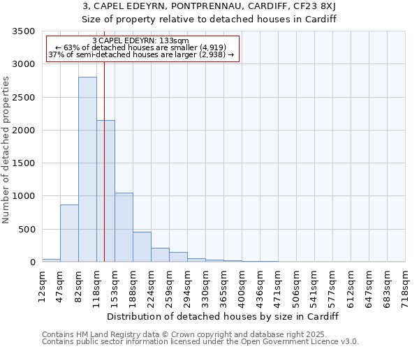 3, CAPEL EDEYRN, PONTPRENNAU, CARDIFF, CF23 8XJ: Size of property relative to detached houses houses in Cardiff