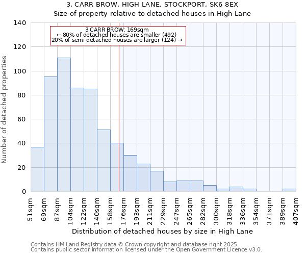 3, CARR BROW, HIGH LANE, STOCKPORT, SK6 8EX: Size of property relative to detached houses houses in High Lane