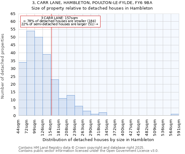3, CARR LANE, HAMBLETON, POULTON-LE-FYLDE, FY6 9BA: Size of property relative to detached houses houses in Hambleton