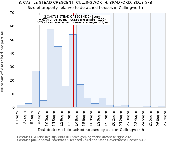 3, CASTLE STEAD CRESCENT, CULLINGWORTH, BRADFORD, BD13 5FB: Size of property relative to detached houses houses in Cullingworth