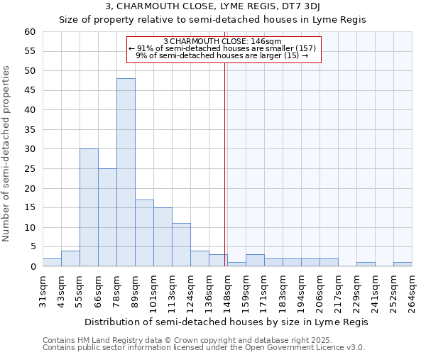 3, CHARMOUTH CLOSE, LYME REGIS, DT7 3DJ: Size of property relative to semi-detached houses houses in Lyme Regis