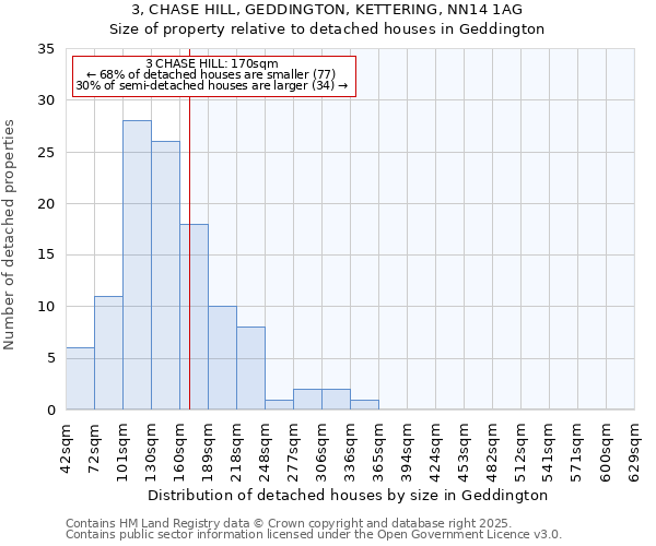 3, CHASE HILL, GEDDINGTON, KETTERING, NN14 1AG: Size of property relative to detached houses houses in Geddington