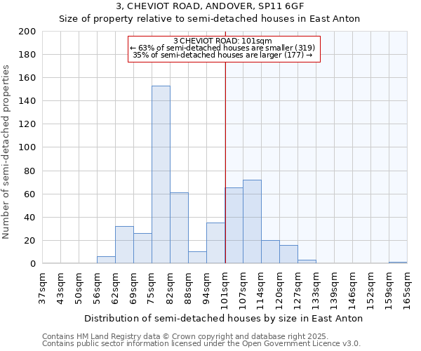 3, CHEVIOT ROAD, ANDOVER, SP11 6GF: Size of property relative to semi-detached houses houses in East Anton