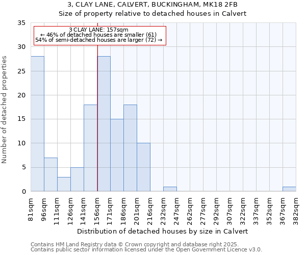 3, CLAY LANE, CALVERT, BUCKINGHAM, MK18 2FB: Size of property relative to detached houses houses in Calvert