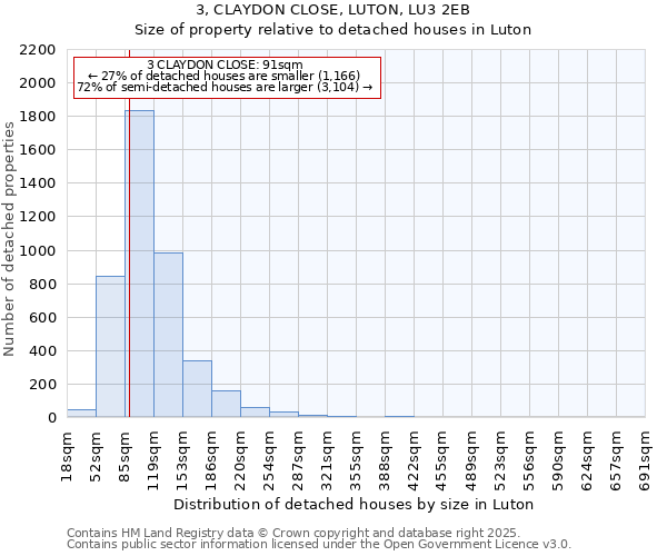 3, CLAYDON CLOSE, LUTON, LU3 2EB: Size of property relative to detached houses houses in Luton