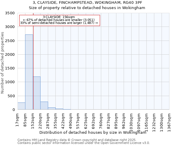 3, CLAYSIDE, FINCHAMPSTEAD, WOKINGHAM, RG40 3PF: Size of property relative to detached houses houses in Wokingham
